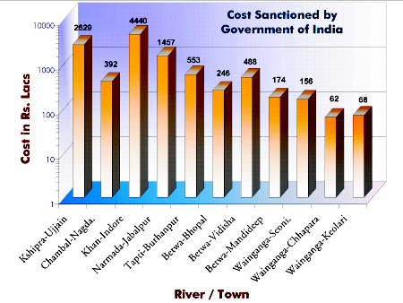 Graph of Cost Sanctioned Government of India